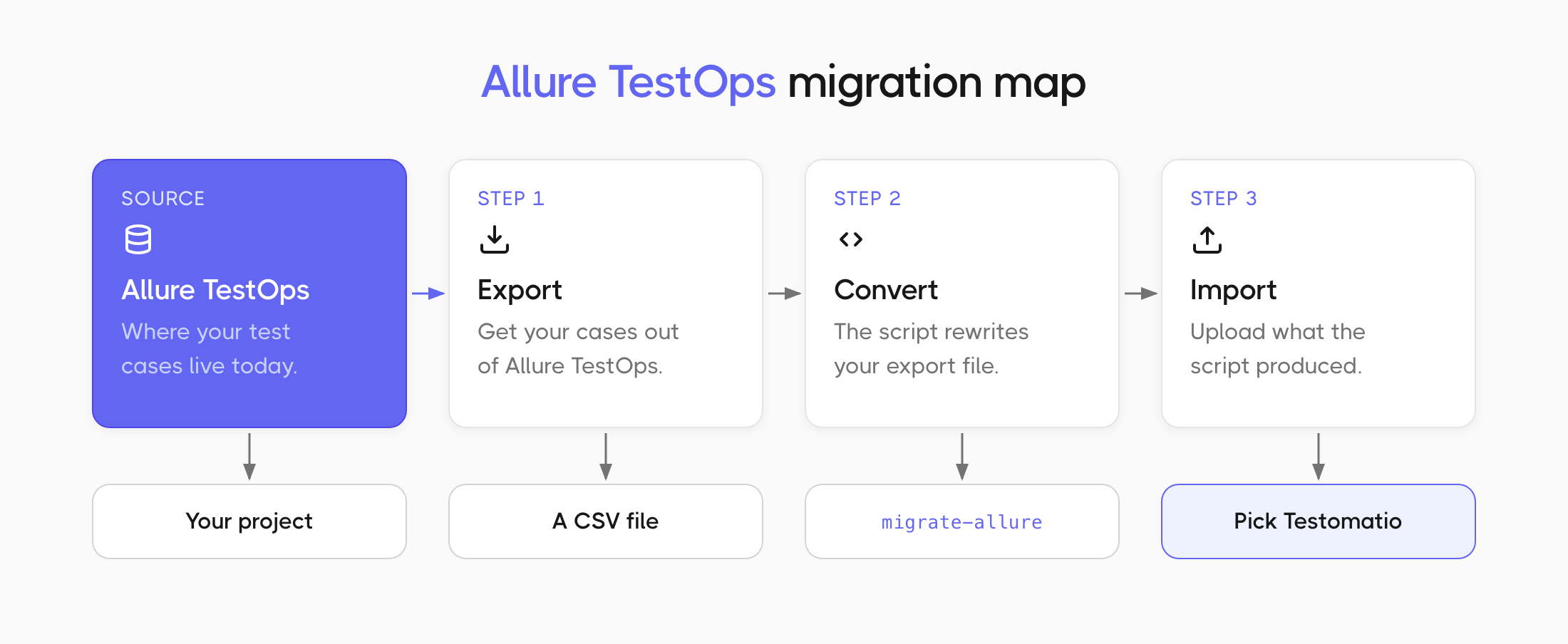 Export from Allure TestOps, convert the file with the script, then import it as Testomatio