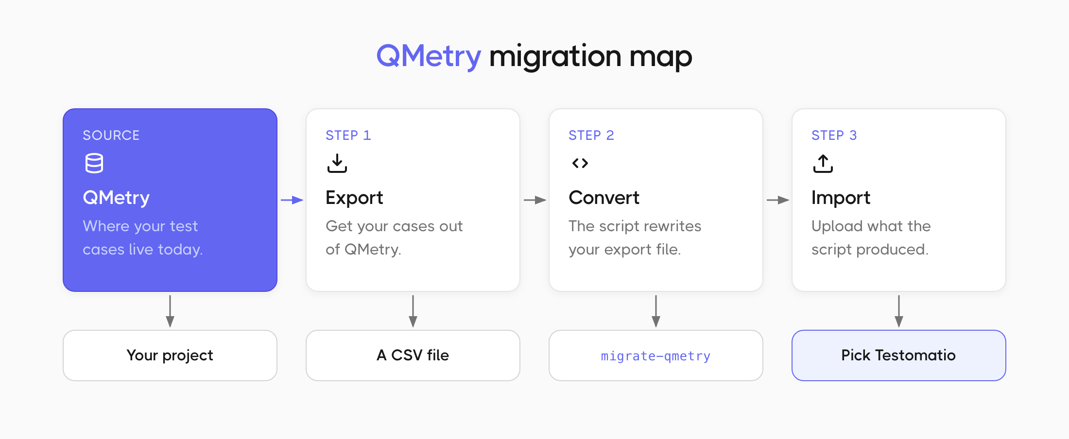 Export from QMetry, convert the file with the script, then import it as Testomatio